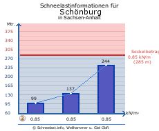 Schönburg